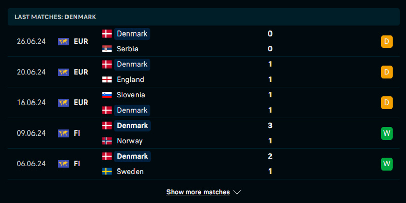 Soi kèo Đức vs Đan Mạch qua phong độ của đội khách