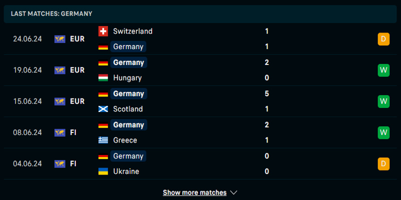 Soi kèo Đức vs Đan Mạch qua phong độ của đội chủ nhà